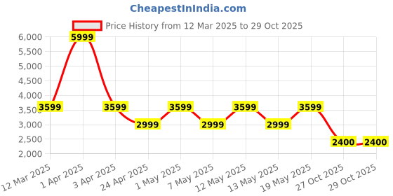adidas.co.in adidas sportswear courtblock shoes men sportswear men sportswear adidas sportswear Price History Graph from 12 Mar 2025 to 28 Oct 2025