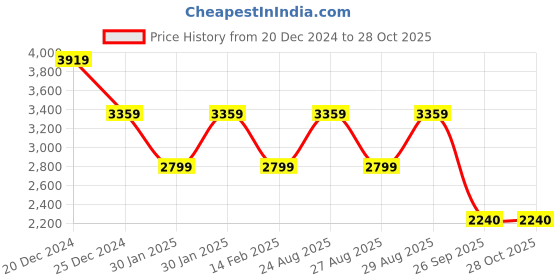 adidas.co.in adidas courtflash tennis shoes kids tennis kids tennis adidas Price History Graph from 20 Dec 2024 to 28 Oct 2025