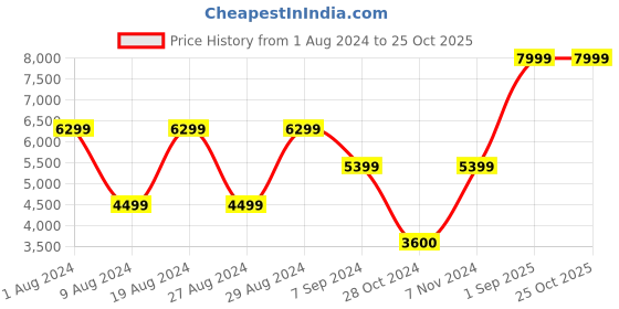 adidas.co.in adidas performance courtjam control 3 tennis shoes men tennis men tennis adidas performance Price History Graph from 1 Aug 2024 to 24 Oct 2025