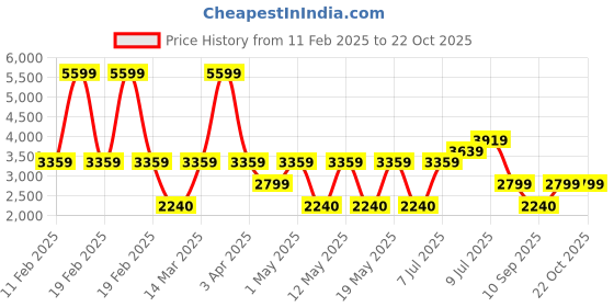 adidas.co.in adidas courun avant shoes men running men running adidas Price History Graph from 11 Feb 2025 to 21 Oct 2025