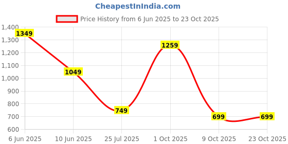 adidas.co.in adidas CPC POLO adidas Price History Graph from 6 Jun 2025 to 22 Oct 2025