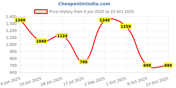 adidas.co.in adidas CPC POLO adidas Price History Graph from 6 Jun 2025 to 23 Oct 2025