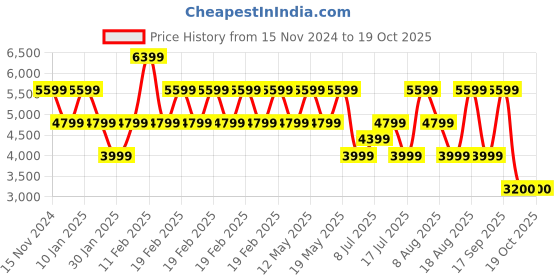 adidas.co.in adidas crazychaos 2000 shoes men running men running adidas Price History Graph from 15 Nov 2024 to 19 Oct 2025