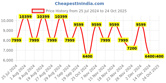 adidas.co.in adidas crazyflight mid shoes women training women training adidas Price History Graph from 25 Jul 2024 to 24 Oct 2025