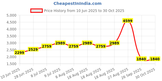 adidas.co.in adidas cri rise v2 m men cricket men cricket adidas Price History Graph from 10 Jun 2025 to 30 Oct 2025