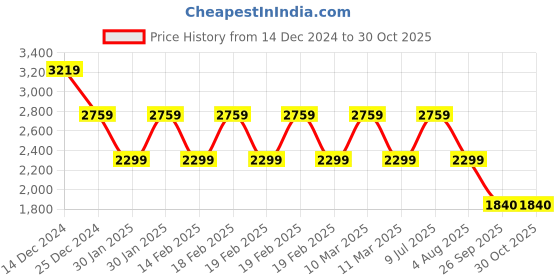 adidas.co.in adidas cri rise v2 m men cricket men cricket adidas Price History Graph from 14 Dec 2024 to 30 Oct 2025