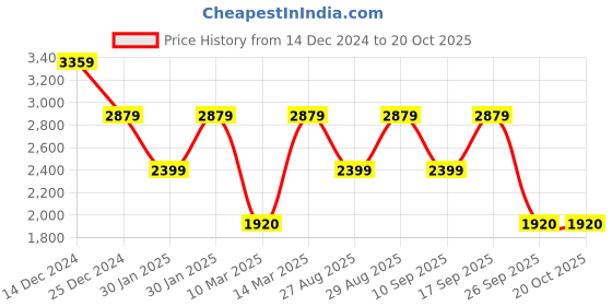 adidas.co.in adidas cricup 23 cricket shoes men cricket men cricket adidas Price History Graph from 14 Dec 2024 to 20 Oct 2025