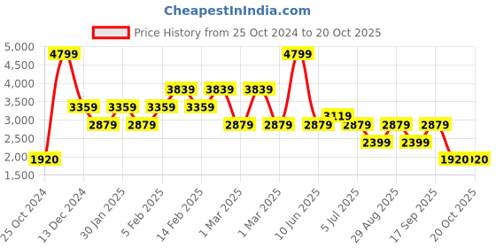 adidas.co.in adidas cricup 23 cricket shoes men cricket men cricket adidas Price History Graph from 25 Oct 2024 to 20 Oct 2025