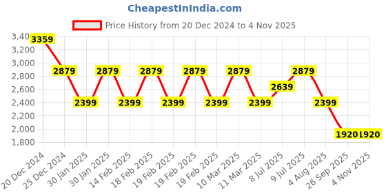 adidas.co.in adidas crinu 23 m men cricket men cricket adidas Price History Graph from 20 Dec 2024 to 2 Nov 2025