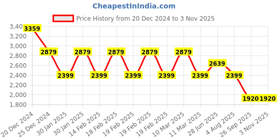 adidas.co.in adidas crinu 23 m men cricket men cricket adidas Price History Graph from 20 Dec 2024 to 2 Nov 2025