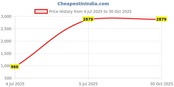 adidas.co.in adidas CRINU 24 adidas Price History Graph from 4 Jul 2025 to 30 Oct 2025