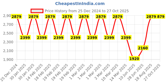 adidas.co.in adidas crinu 24 m men cricket men cricket adidas Price History Graph from 25 Dec 2024 to 27 Oct 2025