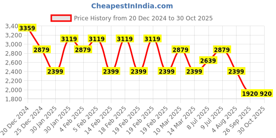 adidas.co.in adidas crinu 24 m men cricket men cricket adidas Price History Graph from 20 Dec 2024 to 29 Oct 2025