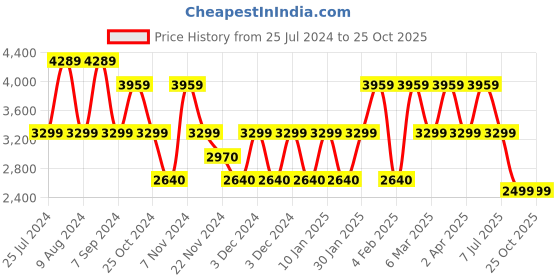 adidas.co.in adidas cropped hoodie women lifestyle women lifestyle adidas Price History Graph from 25 Jul 2024 to 24 Oct 2025