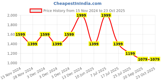adidas.co.in adidas cttn poly polo men training men training adidas Price History Graph from 15 Nov 2024 to 23 Oct 2025