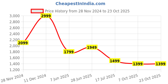 adidas.co.in adidas cuffed beanie training training adidas Price History Graph from 28 Nov 2024 to 23 Oct 2025