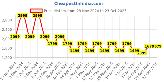 adidas.co.in adidas cuffed beanie training training adidas Price History Graph from 28 Nov 2024 to 22 Oct 2025