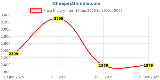 adidas.co.in adidas Cush-App M adidas Price History Graph from 10 Jun 2025 to 25 Oct 2025