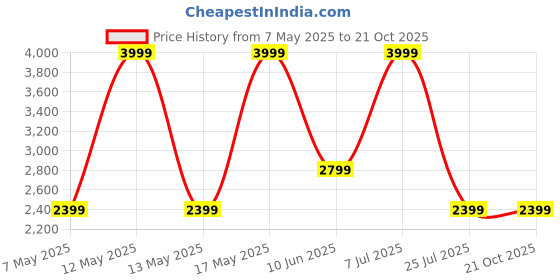 adidas.co.in adidas Cush-Walk W adidas Price History Graph from 7 May 2025 to 20 Oct 2025