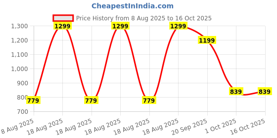 adidas.co.in adidas performance Cushioned Crew Socks 3 Pairs adidas performance Price History Graph from 8 Aug 2025 to 16 Oct 2025