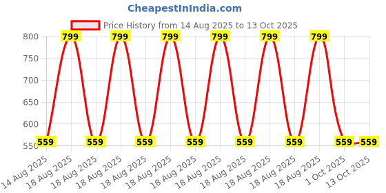 adidas.co.in adidas performance Cushioned Low-Cut Socks 3 Pairs adidas performance Price History Graph from 14 Aug 2025 to 13 Oct 2025