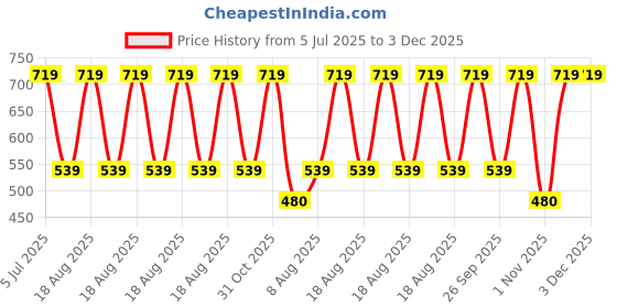 adidas.co.in adidas performance cushioned low-cut socks 3 pairs training training adidas performance Price History Graph from 5 Jul 2025 to 3 Dec 2025