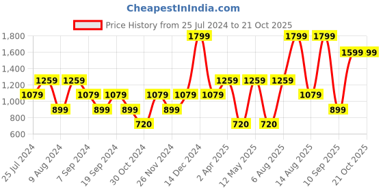 adidas.co.in adidas cushioned sportswear ankle socks 6 pairs training training adidas Price History Graph from 25 Jul 2024 to 21 Oct 2025