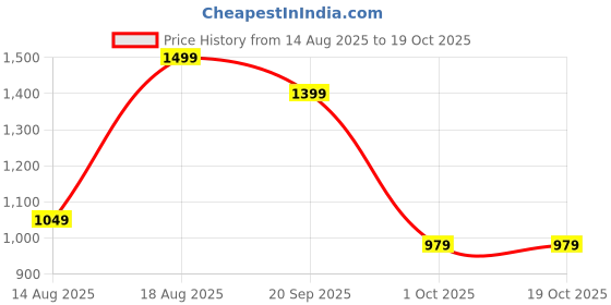 adidas.co.in adidas originals Cushioned Trefoil Mid-Cut Crew Socks 3 Pairs adidas originals Price History Graph from 14 Aug 2025 to 19 Oct 2025