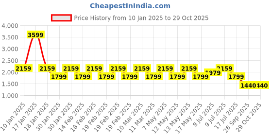 adidas.co.in adidas cushon m men lifestyle men lifestyle adidas Price History Graph from 10 Jan 2025 to 29 Oct 2025