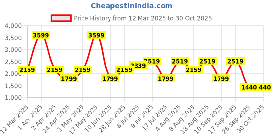 adidas.co.in adidas cushon m men lifestyle men lifestyle adidas Price History Graph from 12 Mar 2025 to 29 Oct 2025
