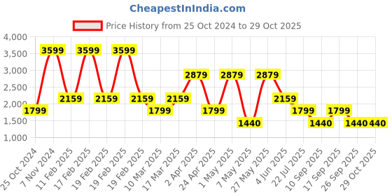 adidas.co.in adidas cushon men walking men walking adidas Price History Graph from 25 Oct 2024 to 29 Oct 2025