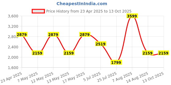 adidas.co.in adidas CushOn W adidas Price History Graph from 23 Apr 2025 to 13 Oct 2025