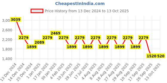 adidas.co.in adidas CushUp M adidas Price History Graph from 13 Dec 2024 to 12 Oct 2025