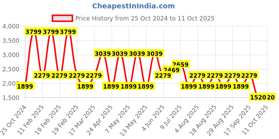 adidas.co.in adidas cushup men walking men walking adidas Price History Graph from 25 Oct 2024 to 11 Oct 2025