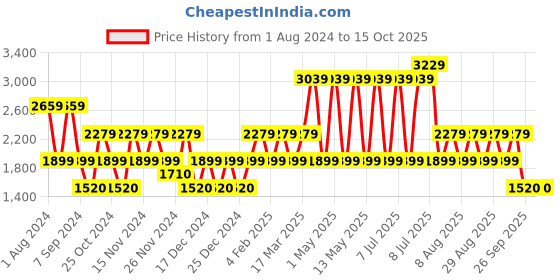 adidas.co.in adidas cushup men walking men walking adidas Price History Graph from 1 Aug 2024 to 14 Oct 2025