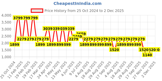 adidas.co.in adidas cushup men walking men walking adidas Price History Graph from 25 Oct 2024 to 2 Dec 2025