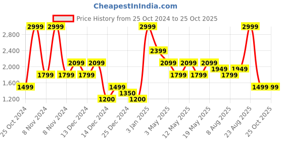 adidas.co.in adidas cut pile pants men training men training adidas Price History Graph from 25 Oct 2024 to 25 Oct 2025