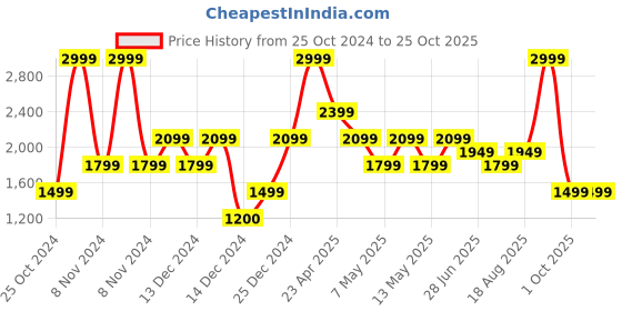 adidas.co.in adidas cut pile pants men training men training adidas Price History Graph from 25 Oct 2024 to 25 Oct 2025