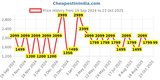 adidas.co.in adidas cut-pile polo tee men training men training adidas Price History Graph from 19 Sep 2024 to 23 Oct 2025