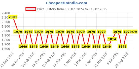 adidas.co.in adidas CXPLR DENIM BP adidas Price History Graph from 13 Dec 2024 to 11 Oct 2025