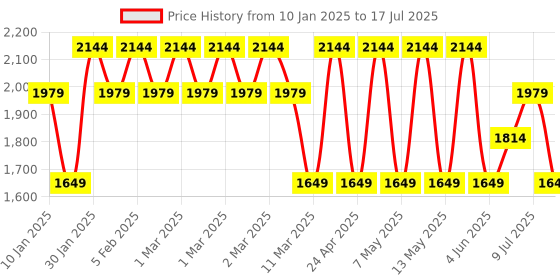adidas.co.in adidas CXPLR DENIM BP adidas Price History Graph from 10 Jan 2025 to 9 Jul 2025