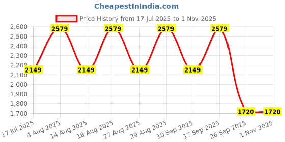 adidas.co.in adidas CyberRun M adidas Price History Graph from 17 Jul 2025 to 31 Oct 2025