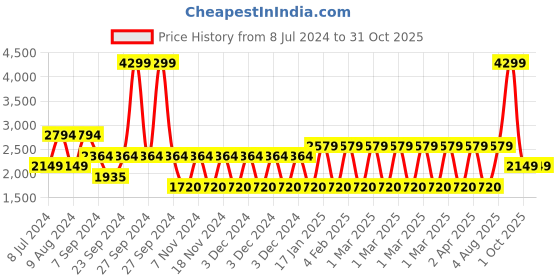 adidas.co.in adidas cyberrun shoes men running men running adidas Price History Graph from 8 Jul 2024 to 31 Oct 2025