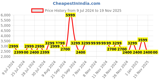 adidas.co.in adidas d4m hiit graphics tank top men training men training adidas Price History Graph from 9 Jul 2024 to 19 Nov 2025