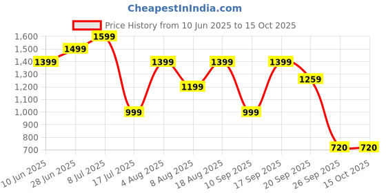 adidas.co.in adidas D4M TEE adidas Price History Graph from 10 Jun 2025 to 15 Oct 2025