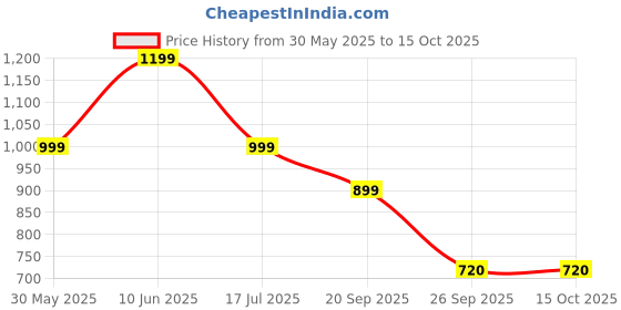 adidas.co.in adidas D4M TEE adidas Price History Graph from 30 May 2025 to 15 Oct 2025