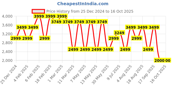 adidas.co.in adidas d4t hr sho men training men training adidas Price History Graph from 25 Dec 2024 to 15 Oct 2025