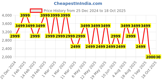 adidas.co.in adidas d4t hr tee men training men training adidas Price History Graph from 25 Dec 2024 to 17 Oct 2025
