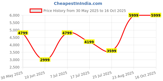 adidas.co.in adidas d4t hybrid pant men training men training adidas Price History Graph from 30 May 2025 to 15 Oct 2025