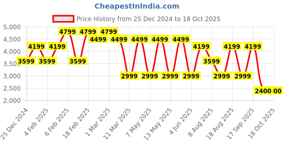 adidas.co.in adidas d4t hybrid pant men training men training adidas Price History Graph from 25 Dec 2024 to 18 Oct 2025